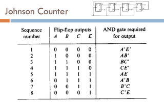 Johnson Counter
 