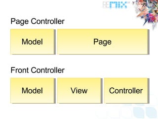 Page Controller Front Controller Page Model View Model Controller 