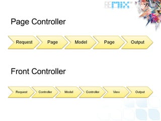 Page Controller Front Controller 