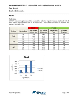 Remote Display Protocol Performance, Thin Client Computing, and IPQ:
Test Report
Details and Interpretation


Results

Packet Loss
With IPQ protection against packet loss enabled, the reduction in packet loss was significant, with all
three remote display protocols and at all levels of loss. The summarized results are shown in the
following table and graphs.

                                                 IPQ OFF                          IPQ ON
                                               Total Average    Total Average   Improvement   Percentage
   Protocol               Injected Loss
                                               Network Loss     Network Loss       Factor      Reduction
                               1%                 1.09%             0.06%          18.2          94%
         PCoIP                 3%                 3.18%             0.17%          18.7          95%
                               5%                 4.91%             0.25%          19.6          95%
                               1%                 1.27%             0.08%          15.9          94%
                 ICA           3%                 3.53%             0.08%          44.1          98%
                               5%                 5.58%             0.26%          21.5          95%
                               1%                 1.14%             0.10%          11.4          91%
            RDP                3%                 3.66%             0.23%          15.9          94%
                               5%                 5.97%             0.24%          24.9          96%




                                    PCoIP
                  5.00%
                  4.00%
   Actual Loss




                  3.00%
                  2.00%                                        IPQ OFF
                  1.00%                                        IPQ ON
                  0.00%
                          1%         3%         5%

                               Injected Loss




Report Prepared by                                                                              Page 6 of 9
 