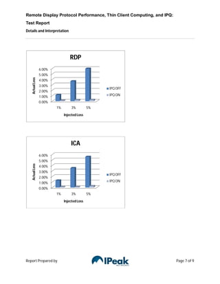 Remote Display Protocol Performance, Thin Client Computing, and IPQ:
Test Report
Details and Interpretation




                                  RDP
                 6.00%
                 5.00%
   Actual Loss




                 4.00%
                 3.00%
                                                   IPQ OFF
                 2.00%
                 1.00%                             IPQ ON
                 0.00%
                         1%        3%         5%
                              Injected Loss




                                  ICA
                 6.00%
                 5.00%
   Actual Loss




                 4.00%
                 3.00%
                                                   IPQ OFF
                 2.00%
                                                   IPQ ON
                 1.00%
                 0.00%
                         1%        3%         5%

                              Injected Loss




Report Prepared by                                                     Page 7 of 9
 