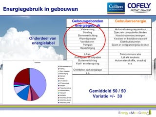 Energiegebruik in gebouwen Onderdeel van  energielabel Gemiddeld 50 / 50 Variatie +/-  30 