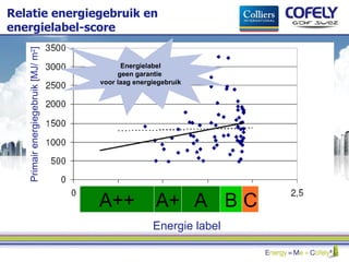 Relatie energiegebruik en energielabel-score Energielabel geen garantie  voor laag energiegebruik Energie label A++ B A+ A C Primair energiegebruik [MJ/ m 2 ] 