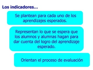 Los  indicadores …   Se plantean  para cada uno de los aprendizajes esperados. Representan lo que se espera   que los alumnos y alumnas  hagan para dar cuenta del logro del aprendizaje esperado. Orientan el proceso de evaluación 