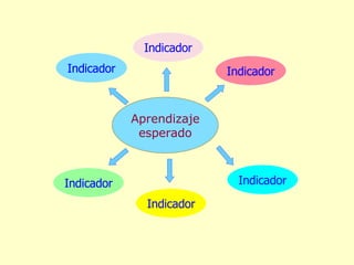 Aprendizaje esperado Indicador Indicador Indicador Indicador Indicador Indicador 