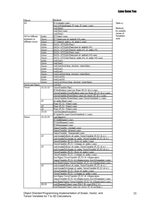 Lune Gene Yeo




Object Oriented Programming Implementation of Scalar, Vector, and             35
Tensor Variables for 1 to 3D Calculations
 