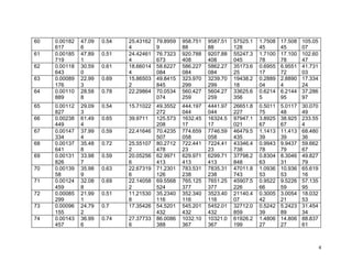 4
60 0.00182
617
47.09
6
0.54 25.43162
4
79.8959
9
958.751
88
9587.51
88
57525.1
128
1.7508
45
17.508
45
105.05
07
61 0.00185
719
47.89
1
0.51 24.42461
4
76.7323
673
920.788
408
9207.88
408
55247.3
045
1.7100
78
17.100
78
102.60
47
62 0.00118
643
30.59
0
0.61 18.66014
4
58.6227
084
586.227
084
5862.27
084
35173.6
25
0.6955
17
6.9551
72
41.731
03
63 0.00089
176
22.99
3
0.69 15.86503
2
49.8415
845
323.970
299
3239.70
299
19438.2
18
0.2889
04
2.8890
4
17.334
24
64 0.00110
889
28.58
8
0.78 22.29864 70.0534
074
560.427
259
5604.27
259
33625.6
356
0.6214
5
6.2144
95
37.286
97
65 0.00112
827
29.09
3
0.54 15.71022 49.3552
272
444.197
044
4441.97
044
26651.8
227
0.5011
75
5.0117
48
30.070
49
66 0.00238
449
61.49
4
0.65 39.9711 125.573
208
1632.45
17
16324.5
17
97947.1
021
3.8925
67
38.925
67
233.55
4
67 0.00147
334
37.99
4
0.59 22.41646 70.4235
507
774.659
058
7746.59
058
46479.5
435
1.1413
39
11.413
39
68.480
36
68 0.00137
641
35.48
8
0.72 25.55107
2
80.2712
478
722.441
23
7224.41
23
43346.4
738
0.9943
78
9.9437
79
59.662
67
69 0.00131
826
33.98
7
0.59 20.05256
6
62.9971
413
629.971
413
6299.71
413
37798.2
848
0.8304
63
8.3046
31
49.827
79
70 0.00139
58
35.98
9
0.63 22.67319
6
71.2301
126
783.531
238
7835.31
238
47011.8
743
1.0936
53
10.936
53
65.619
16
71 0.00124
459
32.08
8
0.69 22.14058
2
69.5568
524
765.125
377
7651.25
377
45907.5
226
0.9522
66
9.5226
59
57.135
95
72 0.00085
299
21.99
1
0.51 11.21530
8
35.2340
116
352.340
116
3523.40
116
21140.4
07
0.3005
42
3.0054
21
18.032
53
73 0.00096
155
24.79
2
0.7 17.35426 54.5201
432
545.201
432
5452.01
432
32712.0
859
0.5242
39
5.2423
89
31.454
34
74 0.00143
457
36.99
6
0.74 27.37733
6
86.0086
388
1032.10
367
10321.0
367
61926.2
199
1.4806
27
14.806
27
88.837
61
 