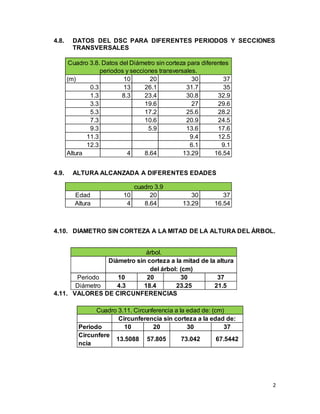 2
4.8. DATOS DEL DSC PARA DIFERENTES PERIODOS Y SECCIONES
TRANSVERSALES
4.9. ALTURA ALCANZADA A DIFERENTES EDADES
4.10. DIAMETRO SIN CORTEZA A LA MITAD DE LA ALTURA DEL ÁRBOL.
4.11. VALORES DE CIRCUNFERENCIAS
(m) 10 20 30 37
0.3 13 26.1 31.7 35
1.3 8.3 23.4 30.8 32.9
3.3 19.6 27 29.6
5.3 17.2 25.6 28.2
7.3 10.6 20.9 24.5
9.3 5.9 13.6 17.6
11.3 9.4 12.5
12.3 6.1 9.1
Altura 4 8.64 13.29 16.54
Cuadro 3.8. Datos del Diámetro sin corteza para diferentes
periodos y secciones transversales.
Edad 10 20 30 37
Altura 4 8.64 13.29 16.54
cuadro 3.9
Periodo 10 20 30 37
Diámetro 4.3 18.4 23.25 21.5
Diámetro sin corteza a la mitad de la altura
del árbol: (cm)
Cuadro 3.10. Diámetro sin corteza a la mitad de la altura del
árbol.
Periodo 10 20 30 37
Circunfere
ncia
13.5088 57.805 73.042 67.5442
Circunferencia sin corteza a la edad de:
Cuadro 3.11. Circunferencia a la edad de: (cm)
 