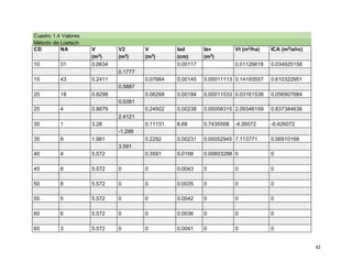 42
Cuadro 1.4 Valores
Método de Loetsch
CD NA V V2 V Iad Iav Vt (m3/ha) ICA (m3/año)
(m3) (m3) (m3) (cm) (m3)
10 31 0.0634 0.00117 0.01126618 0.034925158
0.1777
15 43 0.2411 0.07664 0.00145 0.00011113 0.14193557 0.610322951
0.5887
20 18 0.8298 0.06268 0.00184 0.00011533 0.03161538 0.056907684
0.0381
25 4 0.8679 0.24502 0.00238 0.00058315 2.09346159 0.837384636
2.4121
30 1 3.28 0.11131 6.68 0.7435508 -4.26072 -0.426072
-1.299
35 8 1.981 0.2292 0.00231 0.00052945 7.113771 0.56910168
3.591
40 4 5.572 0.3591 0.0168 0.00603288 0 0
45 8 5.572 0 0 0.0043 0 0 0
.
50 8 5.572 0 0 0.0035 0 0 0
55 5 5.572 0 0 0.0042 0 0 0
60 6 5.572 0 0 0.0036 0 0 0
65 3 5.572 0 0 0.0041 0 0 0
 