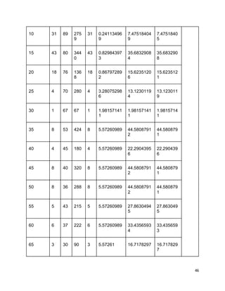 46
10 31 89 275
9
31 0.24113496
9
7.47518404
9
7.4751840
5
15 43 80 344
0
43 0.82984397
3
35.6832908
4
35.683290
8
20 18 76 136
8
18 0.86797289
2
15.6235120
6
15.623512
1
25 4 70 280 4 3.28075298
6
13.1230119
4
13.123011
9
30 1 67 67 1 1.98157141
1
1.98157141
1
1.9815714
1
35 8 53 424 8 5.57260989 44.5808791
2
44.580879
1
40 4 45 180 4 5.57260989 22.2904395
6
22.290439
6
45 8 40 320 8 5.57260989 44.5808791
2
44.580879
1
50 8 36 288 8 5.57260989 44.5808791
2
44.580879
1
55 5 43 215 5 5.57260989 27.8630494
5
27.863049
5
60 6 37 222 6 5.57260989 33.4356593
4
33.435659
3
65 3 30 90 3 5.57261 16.7178297 16.717829
7
 
