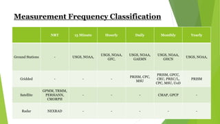 Measurement Frequency Classification
NRT 15 Minute Hourly Daily Monthly Yearly
Ground Stations - USGS, NOAA,
USGS, NOAA,
GFC,
USGS, NOAA,
GAEMN
USGS, NOAA,
GHCN
USGS, NOAA,
Gridded - - -
PRISM, CPC,
MSU
PRISM, GPCC,
CRU, PREC/L,
CPC, MSU, UoD
PRISM
Satellite
GPMM, TRMM,
PERSIANN,
CMORPH
- - - CMAP, GPCP -
Radar NEXRAD - - - - -
 