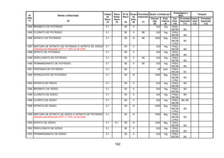 162
Quant. Limitada por
Embalagens e
IBCs
Tanques
Nº
ONU
(1)
Nome e Descrição
(2)
Classe
de
Risco
(3)
Risco
Subsi-
diário
(4)
Nº de
Risco
(5)
Grupo
de
Emb.
(6)
Provisões
Especiais
(7)
Veículo
(kg)
(8)
Emb.
Interna
(9)
Inst.
Emb.
(10)
Provisões
Especiais
(11)
Instru-
ções
(12)
Provisões
Especiais
(13)
1484 BROMATO DE POTÁSSIO 5.1 50 II 333 1kg P002
IBC08 B4
1485 CLORATO DE POTÁSSIO 5.1 50 II 89 333 1kg P002
IBC08 B4
1486 NITRATO DE POTÁSSIO 5.1 50 III 89 1000 5kg P002
IBC08
LP02
B3
1487 MISTURA DE NITRATO DE POTÁSSIO E NITRITO DE SÓDIO
(Alterado pela Resolução ANTT n.º 1644, de 29/12/06)
5.1 50 II 333 1kg P002
IBC08 B4
1488 NITRITO DE POTÁSSIO 5.1 50 II 333 1kg P002
IBC08 B4
1489 PERCLORATO DE POTÁSSIO 5.1 50 II 89 333 1kg P002
IBC06 B2
1490 PERMANGANATO DE POTÁSSIO 5.1 50 II 90 333 1kg P002
IBC08 B4
1491 PERÓXIDO DE POTÁSSIO 5.1 55 I 20 zero P503
IBC06 B1
1492 PERSULFATO DE POTÁSSIO 5.1 50 III 1000 5kg P002
IBC08
LP02
B3
1493 NITRATO DE PRATA 5.1 50 II 333 1kg P002
IBC08
B4
1494 BROMATO DE SÓDIO 5.1 50 II 333 1kg P002
IBC08
B4
1495 CLORATO DE SÓDIO 5.1 50 II 333 1kg P002
IBC08
B4
1496 CLORITO DE SÓDIO 5.1 50 II 333 1kg P002
IBC08
B2, B4
1498 NITRATO DE SÓDIO 5.1 50 III 1000 5kg P002
IBC08
LP02
B3
1499 MISTURA DE NITRATO DE SÓDIO E NITRATO DE POTÁSSIO
(Alterado pela Resolução ANTT n.º 1644, de 29/12/06)
5.1 50 III 1000 5kg P002
IBC08
LP02
B3
1500 NITRITO DE SÓDIO 5.1 6.1 56 III 1000 5kg P002
IBC08 B3
1502 PERCLORATO DE SÓDIO 5.1 50 II 333 1kg P002
IBC06 B2
1503 PERMANGANATO DE SÓDIO 5.1 50 II 333 1kg P002
IBC06 B2
 