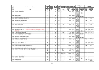 182
Quant. Limitada por
Embalagens e
IBCs
Tanques
Nº
ONU
(1)
Nome e Descrição
(2)
Classe
de
Risco
(3)
Risco
Subsi-
diário
(4)
Nº de
Risco
(5)
Grupo
de
Emb.
(6)
Provisões
Especiais
(7)
Veículo
(kg)
(8)
Emb.
Interna
(9)
Inst.
Emb.
(10)
Provisões
Especiais
(11)
Instru-
ções
(12)
Provisões
Especiais
(13)
1884 ÓXIDO DE BÁRIO 6.1 60 III 333 5kg P002
IBC08
LP02
B3
1885 BENZIDINA 6.1 60 II 333 500g P002
IBC08 B2, B4
1886 CLORETO DE BENZILIDENO 6.1 60 II 333 100ml P001
IBC02
T7 TP2
1887 BROMOCLOROMETANO 6.1 60 III 333 5l P001
IBC03
LP01
T4 TP1
1888 CLOROFÓRMIO 6.1 60 III 90 333 5l P001
IBC03
LP01
T7 TP2
1889 BROMETO DE CIANOGÊNIO 6.1 8 668 I 89 20 zero P002
1891 BROMETO DE ETILA (Alterado pela Resolução ANTT n.º 1644, de
29/12/06)
6.1 60 II 333 100ml P001
IBC02 B8
T7 TP2, TP13
1892 ETILDICLOROARSINA 6.1 66 I 89 20 zero P602 T14 TP2, TP13
1894 HIDRÓXIDO FENILMERCÚRICO 6.1 60 II 333 500g P002
IBC08
B2, B4
1895 NITRATO FENILMERCÚRICO 6.1 60 II 333 500g P002
IBC08 B2, B4
1897 TETRACLOROETILENO 6.1 60 III 90 333 5l P001
IBC03
LP01
T4 TP1
1898 IODETO DE ACETILA 8 80 II 333 1l P001
IBC02
T7 TP2, TP13
1902 FOSFATO ÁCIDO DE DIISOOCTILA 8 80 III 1000 5l P001
IBC03
LP01
T4 TP1
8 88 I 274 20 zero P001
8 80 II 274 333 1l P001
IBC02
1903 DESINFETANTE, CORROSIVO, LÍQUIDO, N.E.
8 80 III 223, 274 1000 5l P001
IBC03
LP01
1905 ÁCIDO SELÊNICO 8 88 I 20 zero P002
IBC07 B1
1906 LAMA ÁCIDA 8 80 II 333 1l P001
IBC02
T8 TP2, TP12
TP28
 