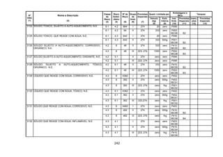 242
Quant. Limitada por
Embalagens e
IBCs
Tanques
Nº
ONU
(1)
Nome e Descrição
(2)
Classe
de
Risco
(3)
Risco
Subsi-
diário
(4)
Nº de
Risco
(5)
Grupo
de
Emb.
(6)
Provisões
Especiais
(7)
Veículo
(kg)
(8)
Emb.
Interna
(9)
Inst.
Emb.
(10)
Provisões
Especiais
(11)
Instru-
ções
(12)
Provisões
Especiais
(13)
6.1 4.2 664 I 274 20 zero P0993124 SÓLIDO TÓXICO, SUJEITO A AUTO-AQUECIMENTO, N.E.
6.1 4.2 64 II 274 333 zero P002
IBC06 B2
6.1 4.3 642 I 274 20 zero P0993125 SÓLIDO TÓXICO, QUE REAGE COM ÁGUA, N.E.
6.1 4.3 642 II 274 333 500g P001
IBC06 B2
4.2 8 48 II 274 333 zero P410
IBC05 B2
3126 SÓLIDO SUJEITO A AUTO-AQUECIMENTO, CORROSIVO,
ORGÂNICO, N.E.
4.2 8 48 III 223, 274 1000 zero P002
IBC08 B3
4.2 5.1 II 274 zero zero P0993127 SÓLIDO SUJEITO A AUTO-AQUECIMENTO, OXIDANTE, N.E.
4.2 5.1 III 223, 274 zero zero P099
4.2 6.1 46 II 274 333 zero P410
IBC05 B2
3128 SÓLIDO SUJEITO A AUTO-AQUECIMENTO, TÓXICO,
ORGÂNICO, N.E.
4.2 6.1 46 III 223, 274 1000 zero P002
IBC08 B3
4.3 8 X382 I 274 zero zero P402
4.3 8 382 II 274 zero 500g P402
IBC01
3129 LÍQUIDO QUE REAGE COM ÁGUA, CORROSIVO, N.E.
4.3 8 382 III 223, 274 zero 1kg P001
IBC02
4.3 6.1 X362 I 274 zero zero P402
4.3 6.1 362 II 274 zero 500g P402
IBC01
3130 LÍQUIDO QUE REAGE COM ÁGUA, TÓXICO, N.E.
4.3 6.1 362 III 223,274 zero 1kg P001
IBC02
4.3 8 X482 I 274 zero zero P403
4.3 8 482 II 274 zero 500g P410
IBC06 B2
3131 SÓLIDO QUE REAGE COM ÁGUA, CORROSIVO, N.E.
4.3 8 482 III 223, 274 zero 1kg P410
IBC08 B4
4.3 4.1 I 274 zero zero P403
IBC99
4.3 4.1 II 274 zero 500g P410
IBC04
3132 SÓLIDO QUE REAGE COM ÁGUA, INFLAMÁVEL, N.E.
4.3 4.1 III 223, 274 zero 1kg P410
IBC06
 
