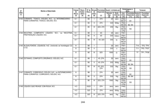 244
Quant. Limitada por
Embalagens e
IBCs
Tanques
Nº
ONU
(1)
Nome e Descrição
(2)
Classe
de
Risco
(3)
Risco
Subsi-
diário
(4)
Nº de
Risco
(5)
Grupo
de
Emb.
(6)
Provisões
Especiais
(7)
Veículo
(kg)
(8)
Emb.
Interna
(9)
Inst.
Emb.
(10)
Provisões
Especiais
(11)
Instru-
ções
(12)
Provisões
Especiais
(13)
6.1 66 I 274 20 zero P002
IBC07 B1
6.1 60 II 274 333 500g P002
IBC08 B2, B4
3143 CORANTE, TÓXICO, SÓLIDO, N.E., ou INTERMEDIÁRIO
PARA CORANTES, TÓXICO, SÓLIDO, N.E.
6.1 60 III 223, 274 333 5kg P002
IBC08
LP02
B3
6.1 66 I 43 20 zero P001
6.1 60 II 43 333 100ml P001
IBC02
3144 NICOTINA, COMPOSTO LÍQUIDO, N.E., ou NICOTINA,
PREPARAÇÃO LÍQUIDA, N.E.
6.1 60 III 43, 223 333 5l P001
IBC03
LP01
8 88 I 20 zero P001 T14 TP2, TP9
8 80 II 333 1l P001
IBC02
T11 TP2, TP27
3145 ALQUILFENÓIS, LÍQUIDOS, N.E. (incluindo os homólogos C2-
C12)
8 80 III 223 1000 5l P001
IBC03
LP01
T7 TP1, TP28
6.1 66 I 43, 274 20 zero P002
IBC07 B1
6.1 60 II 43, 274 333 500g P002
IBC08 B2, B4
3146 ESTANHO, COMPOSTO ORGÂNICO, SÓLIDO, N.E.
6.1 60 III 43, 223,
274
333 5kg P002
IBC08
LP02
B3
8 88 I 274 20 zero P002
IBC07 B1
8 80 II 274 333 1kg P002
IBC08
B2, B4
3147 CORANTE, CORROSIVO, SÓLIDO, N.E., ou INTERMEDIÁRIO
PARA CORANTES, CORROSIVO, SÓLIDO, N.E.
8 80 III 223, 274 1000 5kg P002
IBC08
LP02
B3
4.3 X323 I 274 zero zero P402
4.3 323 II 274 zero 500g P402
IBC01
3148 LÍQUIDO QUE REAGE COM ÁGUA, N.E.
4.3 323 III 223, 274 zero 1kg P001
IBC02
 