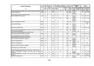 268
Quant. Limitada por
Embalagens e
IBCs
Tanques
Nome e Descrição
(1)
Nº
ONU
(2)
Classe
de
Risco
(3)
Risco
Subsi-
diário
(4)
Nº
de
Risco
(5)
Grupo
de
Emb.
(6)
Provisões
Especiais
(7)
Veículo
(kg)
(8)
Emb.
Interna
(9)
Inst.
Emb.
(10)
Provisões
Especiais
(11)
Instru-
ções
(12)
Provisões
Especiais
(13)
ÁCIDO CLOROSSULFÔNICO (com ou sem trióxido de enxofre) 1754 8 X88 I 90 20 zero P001 T20 TP2, TP12
ÁCIDO CRESÍLICO 2022 6.1 8 68 II 333 100ml P001
IBC02
T7 TP2, TP13
Ácido crômico, sólido (ver Nº ONU 1463)
8 80 II 333 1l P001
IBC02
T8 TP2, TP12ÁCIDO CRÔMICO, SOLUÇÃO 1755
8 80 III 223 1000 5l P001
IBC03
LP01
T4 TP1, TP12
ÁCIDO CROMOSSULFÚRICO 2240 8 88 I 20 zero P001 T10 TP2, TP12,
TP13
ÁCIDO CROTÔNICO 2823 8 80 III 1000 5l P001
IBC03
LP01
T4 TP1
ÁCIDO DICLORACÉTICO 1764 8 80 II 333 1l P001
IBC02
T8 TP2, TP12
ÁCIDO DICLOROISOCIANÚRICO, SECO, ou SAIS DE ÁCIDO
DICLOROISOCIANÚRICO
2465 5.1 50 II 135 333 1kg P002
IBC08 B4
Ácido di-(2-etil-hexil) fosfórico (ver Nº ONU 1902)
ÁCIDO DIFLUORFOSFÓRICO, ANIDRO 1768 8 80 II 333 1l P001
IBC02
T8 TP2, TP12
Ácido dimetilarsênico (ver Nº ONU 1572)
Ácido estifínico (ver Nºs ONU 0219, 0394)
ÁCIDO FENOLSULFÔNICO, LÍQUIDO 1803 8 80 II 333 1l P001
IBC02
T7 TP2
ÁCIDO FLUORACÉTICO 2642 6.1 66 I 20 zero P002
IBC07 B1
ÁCIDO FLUORBÓRICO 1775 8 80 II 333 1l P001
IBC02
T7 TP2
ÁCIDO FLUORFOSFÓRICO, ANIDRO 1776 8 80 II 333 1l P001
IBC02
T8 TP2, TP12
Ácido fluórico (ver Nº ONU 1790)
Ácido fluorídrico e ácido sulfúrico, mistura (ver n.º ONU 1786)
ÁCIDO FLUORÍDRICO, solução, com até 60% de ácido
fluorídrico
1790 8 6.1 86 II 89 333 1l P001
IBC02
T8 TP2, TP12
ÁCIDO FLUORÍDRICO, solução, com mais de 60% de ácido
fluorídrico
1790 8 6.1 886 I 20 zero P802 PP79
PP81
T10 TP2, TP12,
TP13
ÁCIDO FLUORSILÍCICO 1778 8 80 II 333 1l P001
IBC02
T8 TP2, TP12
 