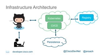 @aroach@CiscoDevNetdeveloper.cisco.com
Infrastructure Architecture
Persistence
CI/CD
Kubernetes Registry
 
