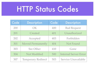 HTTP Status Codes
Code Description Code Description
200 OK 400 Bad Request
201 Created 401 Unauthorized
202 Accepted 403 Forbidden
301 Moved Permanently 404 Not Found
303 See Other 410 Gone
304 Not Modiﬁed 500 Internal Server Error
307 Temporary Redirect 503 Service Unavailable
 