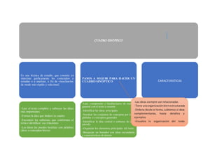 CUADRO SINÓPTICO
Es una técnica de estudio, que consiste en
sintetizar gráficamente los contenidos a
estudiar o a analizar, a fin de visualizarlos
de modo más rápido y relacional.
-Leer el texto completo y subrayar las ideas
más importantes
-Extraer la idea que titulará tu cuadro
-Encontrar los subtemas que conforman el
tema e identificar sus relaciones
-Las ideas las puedes localizar con palabras
clave o conceptos breves
PASOS A SEGUIR PARA HACER UN
CUADRO SINÓPTICO
-Leer, comprender y familiarizarse de manera
general con el texto a resumir
-Identificar las ideas principales
-Sustituir los conjuntos de conceptos por ideas
globales o conceptos generales
-Identificar la idea central o subtema de cada
párrafo
-Organizar los elementos principales del texto
-Bosquejar un borrador con ideas secundarias
y características de interés
CARACTERISTICAS
-Las ideas siempre van relacionadas
-Tiene unaorganizaciónbienestructurada
-Ordena desde el tema, subtemas o ideas
complementarias, hasta detalles y
ejemplos
-Visualiza la organización del texto
expuesto
 