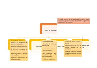 Tecnica de la pregunta
El uso de la pregunta es
una de las técnicas mas
antiguas en el proceso de
enseñanza aprendizaje
Mediante el interrogatorio
los estudiantes eran
conducidos a distinguir el
error y las verdades
VENTAJAS CLASIFICACION
¿Cómo Debe ser una
pregunta ?
Se puede obtener de los alumnos información sobre
conceptos, procedimientos, habilidades cognitivas,
sentimientos, experiencias
-Propicia el desarrollo del
razonamiento abstracto
-Repasa el material aprendido
-Se determina el progreso del
alumno
-Promueve y centra la atención
en el estudiante
-Estimula la participación y da
retroalimentación
-
-Preguntas limitadas
-Preguntas de memoria
cognoscitiva
-Preguntas convergentes
-Preguntas amplias
-Las preguntas que
requieren que el
estudiante infiera
- Preguntas evaluativas
-Deben ser simples, breves y
concisas
-Deben adaptarse al nivel de
madurez mental de los
estudiantes
-Debenserespecíficas,referirse
a unaspectoparticulardel tema
por vez.
 