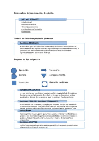 Proceso global de transformación, descripción.
Técnicas de análisis del proceso de producción
Diagrama de flujo del proceso
Operación. Transporte.
Demora Almacenamiento.
Inspección. Operación combinada
•Estado inicial
•InsumosPrimarios
•Insumossecundarios
•Procesode transformación
•Estado final
FASES MAS RELEVANTES
•Consiste enque cadaoperaciónunitariaejercidasobre lamateriaprimase
encierraenunrectángulo;cada rectánguloobloque se une conel anteriory el
posteriorpormediode flechasque indicantantolasecuenciade las
operacionescomoladireccióndel flujo
DIAGRAMA DE BLOQUES
•esuna técnicaque consiste enhacerun análisismuydetalladodel proceso,
básicamente conlaintenciónde reducirel tiempo, ladistancia, o ambos
parámetros dentro de un proceso que ya está en funcionamiento.
CURSOGRAMAANALÍTICO
•Básicamente son lo mismo, excepto por la forma en que se presentan.
Ambos muestran con una gráfica la ruta que recorre la materia prima,
desde que sale del almacén hasta que se convierte en producto final.
DIAGRAMA DE HILOS Y DIAGRAMADE RECORRIDO
•Iconosignificaimagen, porloque uniconogramaesla representaciónde un
procesopor mediode imágenesestilizadasde todosloscomponentesde un
proceso, locual incluye hombres, máquinasy mediosde transporte de
materiales.
ICONOGRAMA
•utilizalossímbolosinternacionalesde operacióny transporte, esdecir, esun
diagramasintetizadode unproceso.
DIAGRAMA SINOPTICO
 