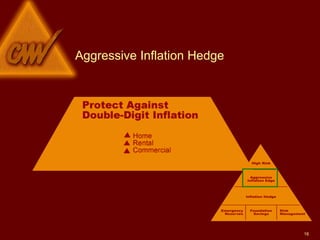 Aggressive Inflation Hedge 
