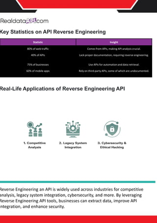 Key Statistics on API Reverse Engineering
Statistic Insight
80% of web traffic Comes from APIs, making API analysis crucial.
40% of APIs Lack proper documentation, requiring reverse engineering.
75% of businesses Use APIs for automation and data retrieval.
60% of mobile apps Rely on third-party APIs, some of which are undocumented.
Real-Life Applications of Reverse Engineering API
Reverse Engineering an API is widely used across industries for competitive
analysis, legacy system integration, cybersecurity, and more. By leveraging
Reverse Engineering API tools, businesses can extract data, improve API
integration, and enhance security.
 