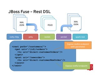 JBoss Fuse – Rest DSL
<rest path="/customers/">
<get uri="/{id}/orders">
<to uri="direct:customerOrders"/>
</get>
<post uri="/neworder">
<to uri="direct:customerNewOrder"/>
</post>
</rest>
Expose	
  resYul	
  endpoint	
  
with	
  parameter	
  
Expose	
  resYul	
  endpoint	
  
neXy-­‐hXp	
   jeXy	
   restlet	
   servlet	
   spark-­‐rest	
  
XML	
  
JSON	
  
XML	
  
JSON	
  POJO	
  
 