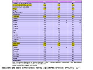 Produzione pro capite di rifiuti urbani nell’UE (kg/abitante per anno), anni 2012 - 2014
 