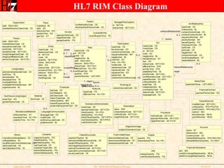 HL7 RIM Class Diagram 