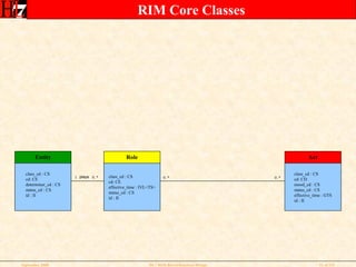 RIM Core Classes Entity class_cd : CS cd: CE determiner_cd : CS status_cd : CS id : II Role class_cd : CS cd: CE effective_time : IVL<TS> status_cd : CS id : II Act class_cd : CS cd: CD mood_cd : CS status_cd : CS effective_time : GTS id : II 0..* 0..* 1 0..* plays 