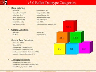 v3.0 Ballot Datatype Categories Basic Datatypes Boolean (BL) Character String (ST) Concept Descriptor (CD) Encapsulated Data (ED) Entity Name (EN) Instance Identifier (II) Integer Number (INT) Monetary Amount (MO) Physical Quantity (PQ) Point In Time (TS) Postal Address (AD) Ratio (RTO) Real Number (REAL) Telecommunication Address (TEL) Generic Collections Bag (BAG) Interval (IVL) Set (SET)  Sequence (LIST) Generic Type Extensions History Item (HXIT)  History (HIST)  Uncertain Value - Narrative (UVN)  Uncertain Value - Probabilistic (UVP)  Non-Parametric Probability Distribution (NPPD)  Parametric Probability Distribution (PPD)  Timing Specifications Periodic Interval of Time (PIVL)  Event-Related Periodic Interval of Time (EIVL)  General Timing Specification (GTS)   GTS SET HIST BL ST ED 