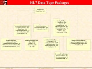 HL7 Data Type Packages 