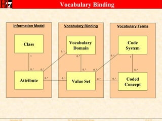 Vocabulary Binding Vocabulary Terms Vocabulary Binding Information Model Class Attribute Vocabulary  Domain Value Set Coded Concept Code System 1 0..* 0..* 0..1 0..1 0..* 0..* 0..* 0..* 0..* 0..* 1 0..* 0..1 