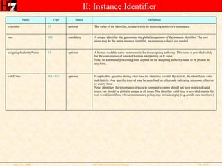 II: Instance Identifier If applicable, specifies during what time the identifier is valid. By default, the identifier is valid indefinitely. Any specific interval may be undefined on either side indicating unknown effective or expiry time. Note: identifiers for information objects in computer systems should not have restricted valid times, but should be globally unique at all times. The identifier valid time is provided mainly for real-world identifiers, whose maintenance policy may include expiry (e.g., credit card numbers.) optional IVL<TS> validTime A human readable name or mnemonic for the assigning authority. This name is provided solely for the convenience of unaided humans interpreting an II value. Note: no automated processing must depend on the assigning authority name to be present in any form. optional ST assigningAuthorityName A unique identifier that guarantees the global uniqueness of the instance identifier. The root alone may be the entire instance identifier, an extension value is not needed. mandatory OID root The value of the identifier, unique within its assigning authority's namespace. optional ST extension Definition Status Type Name 