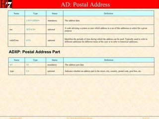 AD: Postal Address ADXP: Postal Address Part Identifies the periods of time during which the address can be used. Typically used to refer to different addresses for different times of the year or to refer to historical addresses. optional GTS validTime A code advising a system or user which address in a set of like addresses to select for a given purpose optional SET < CS >  use The address data mandatory LIST < ADXP >    Definition Status Type Name Indicates whether an address part is the street, city, country, postal code, post box, etc. optional CS type The address part data mandatory ST ST Definition Status Type Name 