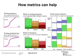 How metrics can help

    Testing progress:                           Risks to testing progress:                            Fault source analysis:
    tests executed by each day of
                                                defects reported, fixed & retested by urgency         source of faults by testing level detecting them
    testing for a level (cumulative)
                                                    Number                                      Require-
     Number                                                                                     ments




                                  Time
                                                                                                System
                                                                                                spec-
                                                       Low          Medium         High         ification


    Testing productivity:                       Risks to business:
    faults found by each day of                 defects reported, fixed & retested by importance
    testing for a level (cumulative)                Number                                      Design
     Number




                                  Time
                                                                                                Coding

                                                       Low          Medium         High                     Unit   Integration   System Acceptance

                                                                                                                             © Thompson
Neil Thompson: Risk and Testing     27/28 Mar            Slide 47c of 51                                                         information
                                    2003                                                                                         Systems
                                                                                                                                 Consulting Limited
 