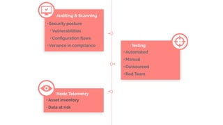 •Security posture
•Vulnerabilities
•Conﬁguration ﬂaws
•Variance in compliance
Auditing & Scanning
Node Telemetry
•Asset inventory
•Data at risk
•Automated
•Manual
•Outsourced
•Red Team
Testing
 
