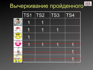 Вычеркивание пройденного TS1 TS2 TS3 TS4 1 1     1   1 1   1       1 1 1 1       1       1 