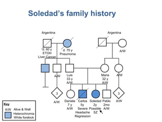 Soledad’s family history
3 3
Argentina Argentina
d. 60 y
ETOH
Liver Cancer
d. 75 y
Pneumonia
A/W
A/W Luis
33 y
A/W
Maria
32 y
A/W
A/W
Daniela
7 y
A/W
Carlos
5y
Severe
Headache
Regression
Soledad
2y
Possible
SZ
Pablo
2mo
A/W
A/WA/W
Heterochromia
White forelock
Key
A/W Alive & Well
 