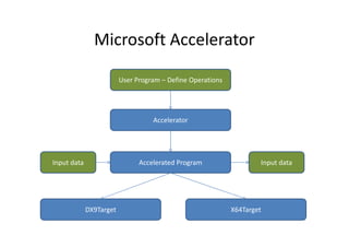 Microsoft Accelerator

                         User Program – Define Operations




                                   Accelerator




Input data                     Accelerated Program                  Input data




             DX9Target                                      X64Target
 