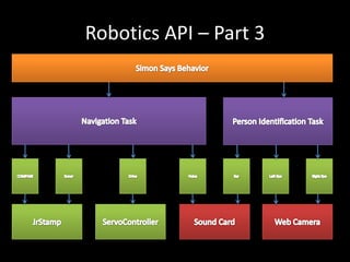 Robotics API – Part 3Simon Says BehaviorNavigation TaskPerson Identification TaskCOMPASSSonarVoiceEarLeft EyeRight EyeDriveJrStampServoControllerSound CardWeb Camera
