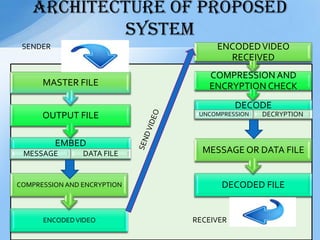 ARCHITECTURE of proposed
system
EMBED
MESSAGE DATA FILE
OUTPUT FILE
MASTER FILE
ENCODEDVIDEO
COMPRESSION AND ENCRYPTION
DECODE
UNCOMPRESSION DECRYPTION
COMPRESSION AND
ENCRYPTION CHECK
ENCODEDVIDEO
RECEIVED
DECODED FILE
MESSAGE OR DATA FILE
SENDER
RECEIVER
 