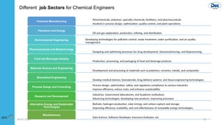 09/07/2024 13
Petrochemicals, polymers, specialty chemicals, fertilizers, and pharmaceuticals
Involved in process design, optimization, quality control, and plant operations.
Chemical Manufacturing
Oil and gas exploration, production, refining, and distribution
Petroleum and Energy
Developing technologies for pollution control, waste treatment, water purification, and air quality
management
Environmental Engineering
Designing and optimizing processes for drug development, biomanufacturing, and bioprocessing.
Pharmaceuticals and Biotechnology
Production, processing, and packaging of food and beverage products
Food and Beverage Industry
Development and processing of materials such as polymers, ceramics, metals, and composites
Materials Science and Engineering
Develop medical devices, biomaterials, drug delivery systems, and tissue engineering technologies.
Biomedical Engineering
Process design, optimization, safety, and regulatory compliance to various industries
improve efficiency, reduce costs, and enhance sustainability
Process Design and Consulting
Industries, Government laboratories, and Academic institutions
Advancing technologies, developing new products, improving processes
Research and Development
Biofuels, hydrogen production, solar energy, and carbon capture and storage.
Improving efficiency, scalability, and cost-effectiveness of renewable energy technologies.
Alternative Energy and Sustainable
Technologies
Data Science, Software Developer, Insurance Evaluator, etc.
Miscellaneous
Different job Sectors for Chemical Engineers
 