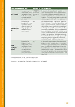 19
CONVERSÃO
DE
PASTAGENS
DEGRADADAS
EM
SISTEMAS
DE
PRODUÇÃO
AGROPECUÁRIOS
E
FLORESTAIS
SUSTENTÁVEIS:
PRIORIZAÇÃO
DE
ÁREAS
E
ESTIMATIVAS
DE
INVESTIMENTOS
SISTEMA PRODUTIVO ESTADOS DESCRIÇÃO
Eucalipto
Conversão da
pastagem de médio
vigor para a implan-
tação da cultura do
eucalipto (floresta
plantada)
MT, GO, MS,
RO, PA,TO,
BA, MG, SP,
RS
Produtor implanta a cultura do eucalipto em
áreas de pastagens de médio vigor, investindo
em operações para recuperar a fertilidade do
solo, operações manuais e mecanizadas para
implantar o eucalipto, assim como as operações
de custeio para o ciclo de 15 anos do projeto.
Teca total
IPF
Conversão da
pastagem de médio
vigor para a implan-
tação do sistema de
integração pecuá-
ria-floresta com a
cultura da teca
MT Em regime de parceria, o pecuarista, realiza os
investimentos para intensificar a pecuária e recu-
perar o vigor da pastagem, com ciclo completo
de produção (coloca os animais após 2 anos da
implantação da teca). Após essas intervenções,
o pecuarista cede a área para o produtor florestal
(em troca de parte da receita da madeira) que re-
aliza os investimentos para recuperar a fertilidade
do solo e das operações para implantar a teca.
Os resultados deste sistema estão apresentados
de forma combinada para todas as atividades
realizadas. Período de 20 anos de projeto.
SAF
(cacau+
açaí)
Conversão de
pequena área de
pastagem de médio
vigor para a implan-
tação do sistema
agroflorestal com
atividades princi-
pais o cacau e açaí
PA O pecuarista da atividade de cria converte uma
pequena área de pastagem para a implantação
do sistema agroflorestal com cacau, açaí, banana
(para sombreamento) e andiroba (componente
florestal). Realiza os investimentos para recupe-
rar a fertilidade do solo e para implantar as lavou-
ras, incluindo operações manuais e mecanizada,
assim como as operações de custeio para o ciclo
de 15 anos.
Fonte: resultados do estudo. Elaboração: Agroicone
A estrutura do modelo econômico-financeiro está em Anexo.
 