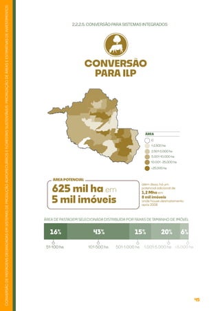 45
CONVERSÃO
DE
PASTAGENS
DEGRADADAS
EM
SISTEMAS
DE
PRODUÇÃO
AGROPECUÁRIOS
E
FLORESTAIS
SUSTENTÁVEIS:
PRIORIZAÇÃO
DE
ÁREAS
E
ESTIMATIVAS
DE
INVESTIMENTOS
2.2.2.5. CONVERSÃO PARA SISTEMAS INTEGRADOS
CONVERSÃO
PARA ILP
0
ÁREA
1-2.500 ha
2.501-5.000 ha
5.001-10.000 ha
10.001 -25.000 ha
>25.000 ha
ÁREA DE PASTAGEM SELECIONADA DISTRIBUÍDA POR FAIXAS DE TAMANHO DE IMÓVEL
16% 43%
51-100 ha 101-500 ha 501-1.000 ha 1.001-5.000 ha
625 mil ha em
além disso, há um
potencial adicional de
1,2 Mha em
8 mil imóveis
onde houve desmatamento
após 2008
5 mil imóveis
ÁREA POTENCIAL
>5.000 ha
15% 20% 6%
 