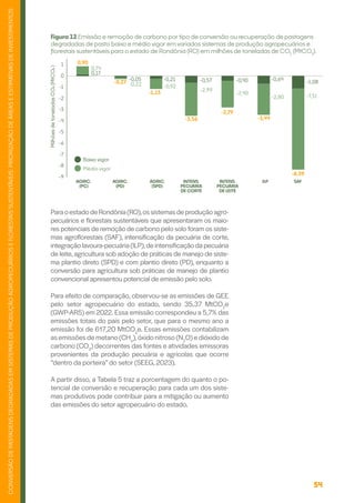 54
CONVERSÃO
DE
PASTAGENS
DEGRADADAS
EM
SISTEMAS
DE
PRODUÇÃO
AGROPECUÁRIOS
E
FLORESTAIS
SUSTENTÁVEIS:
PRIORIZAÇÃO
DE
ÁREAS
E
ESTIMATIVAS
DE
INVESTIMENTOS
Figura 12 Emissão e remoção de carbono por tipo de conversão ou recuperação de pastagens
degradadas de pasto baixo e médio vigor em variados sistemas de produção agropecuários e
florestais sustentáveis para o estado de Rondônia (RO) em milhões de toneladas de CO2
(MtCO2
).
1
0
-1
-2
-3
-4
-5
-6
-7
-8
-9
AGRIC.
(SPD)
AGRIC.
(PD)
AGRIC.
(PC)
ILP SAF
INTENS.
PECUÁRIA
DE CORTE
INTENS.
PECUÁRIA
DE LEITE
0,17
-0,05
0,74
-0,22
-0,21
-0,92
0,90
-0,27
-1,13
-0,57
-2,99
-3,56
-0,40
-2,40
-0,64
-2,80
-2,79
-3,44
-1,08
-7,31
-8,39
Baixo vigor
Médio vigor
Para o estado de Rondônia (RO),os sistemas de produção agro-
pecuários e florestais sustentáveis que apresentaram os maio-
res potenciais de remoção de carbono pelo solo foram os siste-
mas agroflorestais (SAF), intensificação da pecuária de corte,
integração lavoura-pecuária (ILP),de intensificação da pecuária
de leite, agricultura sob adoção de práticas de manejo de siste-
ma plantio direto (SPD) e com plantio direto (PD), enquanto a
conversão para agricultura sob práticas de manejo de plantio
convencional apresentou potencial de emissão pelo solo.
Para efeito de comparação, observou-se as emissões de GEE
pelo setor agropecuário do estado, sendo 35,37 MtCO2
e
(GWP-AR5) em 2022. Essa emissão correspondeu a 5,7% das
emissões totais do país pelo setor, que para o mesmo ano a
emissão foi de 617,20 MtCO2
e. Essas emissões contabilizam
as emissões de metano (CH4
),óxido nitroso (N2
O) e dióxido de
carbono (CO2
) decorrentes das fontes e atividades emissoras
provenientes da produção pecuária e agrícolas que ocorre
“dentro da porteira” do setor (SEEG, 2023).
A partir disso, a Tabela 5 traz a porcentagem do quanto o po-
tencial de conversão e recuperação para cada um dos siste-
mas produtivos pode contribuir para a mitigação ou aumento
das emissões do setor agropecuário do estado.
 