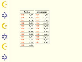 Jewish        Immigration
1919    1,806   1931     4,075
1920    8,223   1932    12,533
1921    8,294   1933    37,337
1922    8,685   1934    45,267
1923    8,175   1935    66,472
1924   13,892   1936    29,595
1925   34,386   1937    10,629
1926   13,855   1938    14,675
1927    3,034   1939    31,195
1928    2,178   1940    10,643
1929    5,249   1941     4,592
1930    4,944
 