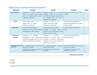 Rúbricas para su evaluación Mapa Conceptual IOT
Valoración 2 puntos 1 punto 0 puntos Total
Esquematización. Representa los conceptos principales a
través de un esquema. Utiliza palabras
claves y las muestras dentro de óvalos o
rectángulos y limpieza total.
Representa algunos de los conceptos
principales a través de un esquema y
únicamente utiliza algunas palabras claves.
Los representa dentro de óvalos o
rectángulos con limpieza total
El esquema no tiene relación con el tema
solicitado.
Diseño Utiliza palabras claves y las
muestra dentro de óvalos o
rectángulos y limpieza total.
Representa el mínimo de las
palabras clave dentro de óvalos o
rectángulos con limpieza total.
No utiliza óvalos o rectángulos para
representar las palabras clave y el trabajo
carece de limpieza
Organización. El mapa conceptual se encuentra
presentado de manera original, ordenada de
manera jerárquica, lógica y secuencial.
El mapa conceptual se encuentra
presentado de manera original, la
información no está organizada de manera
jerárquica, lógica y secuencial.
El mapa conceptual carece de todo
orden.
Conexión de
conceptos.
Clasificación de conceptos
presentados de manera lógica. Estos se
encuentran relacionados unos con otros a
través de las palabras clave o conectores.
Clasificación de conceptos
presentados de manera lógica. Los
conceptos se encuentran medianamente
relacionado unos con otros a través de las
palabras clave o conectores.
No existe lógica ante conceptos a
través de conectores.
Presentación del mapa
conceptual
La presentación/exposición fue hecha en
tiempo y forma, además
se entregó de forma limpia en el formato pre
establecido (papel o digital).
La presentación/exposición fue hecha en
tiempo y forma, aunque
la entrega no fue en el formato pre
establecido.
La presentación/exposición no fue hecha en
tiempo y forma, además
la entrega no se dio de la forma pre
establecida por el docente.
Nombre:
Actividad:
Calificación de la actividad
 