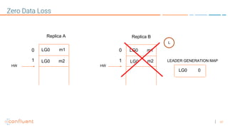 42
m1 m1
Replica A Replica B
0 0
HW HW
L
m2m21 1
LG0 0
LEADER GENERATION MAP
LG0
LG0
LG0
LG0
Zero Data Loss
 